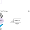 共通鍵暗号と公開鍵暗号とは